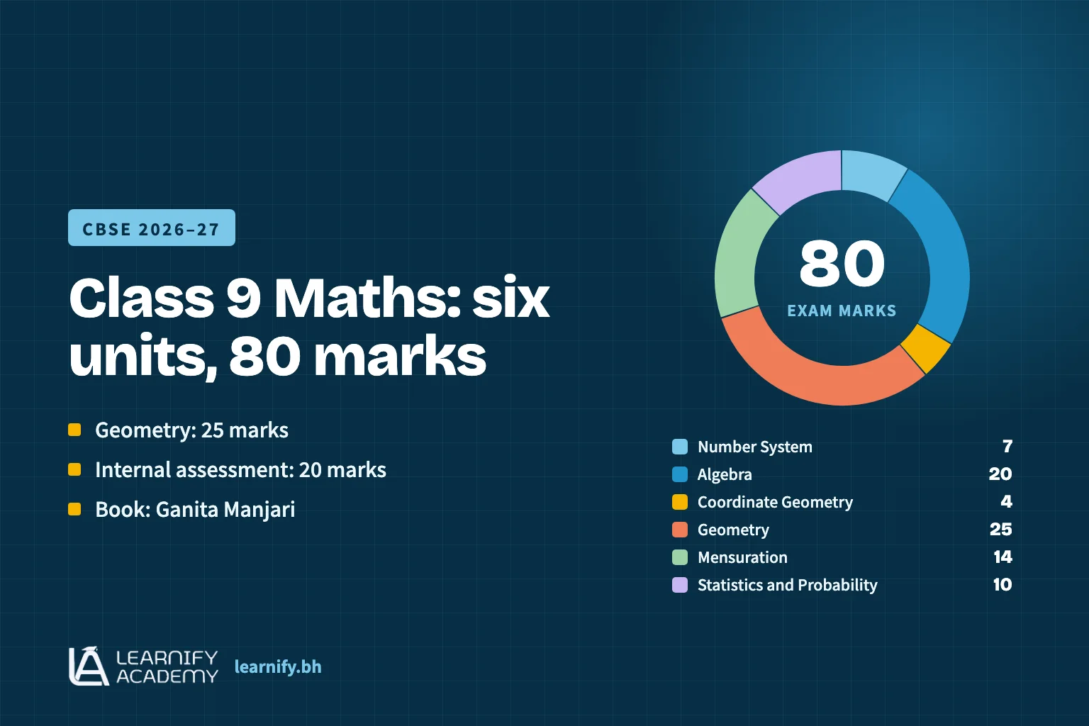 Summary graphic of the CBSE Class 9 Maths syllabus for 2026–27: six units worth 80 marks in the annual exam, with Geometry at 25 marks, 20 marks of internal assessment and the NCERT book Ganita Manjari.