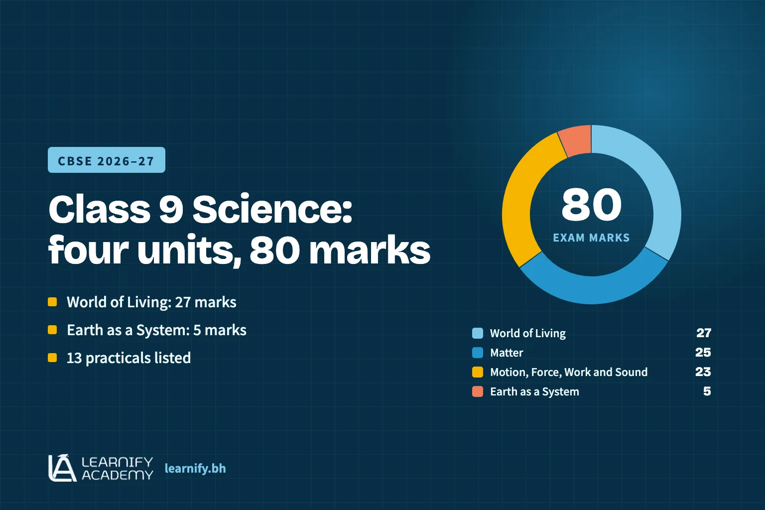 Summary graphic of the CBSE Class 9 Science syllabus for 2026–27, showing four units worth 80 marks, with World of Living at 27 marks, Earth as a System at 5 marks and 13 practicals in the syllabus.