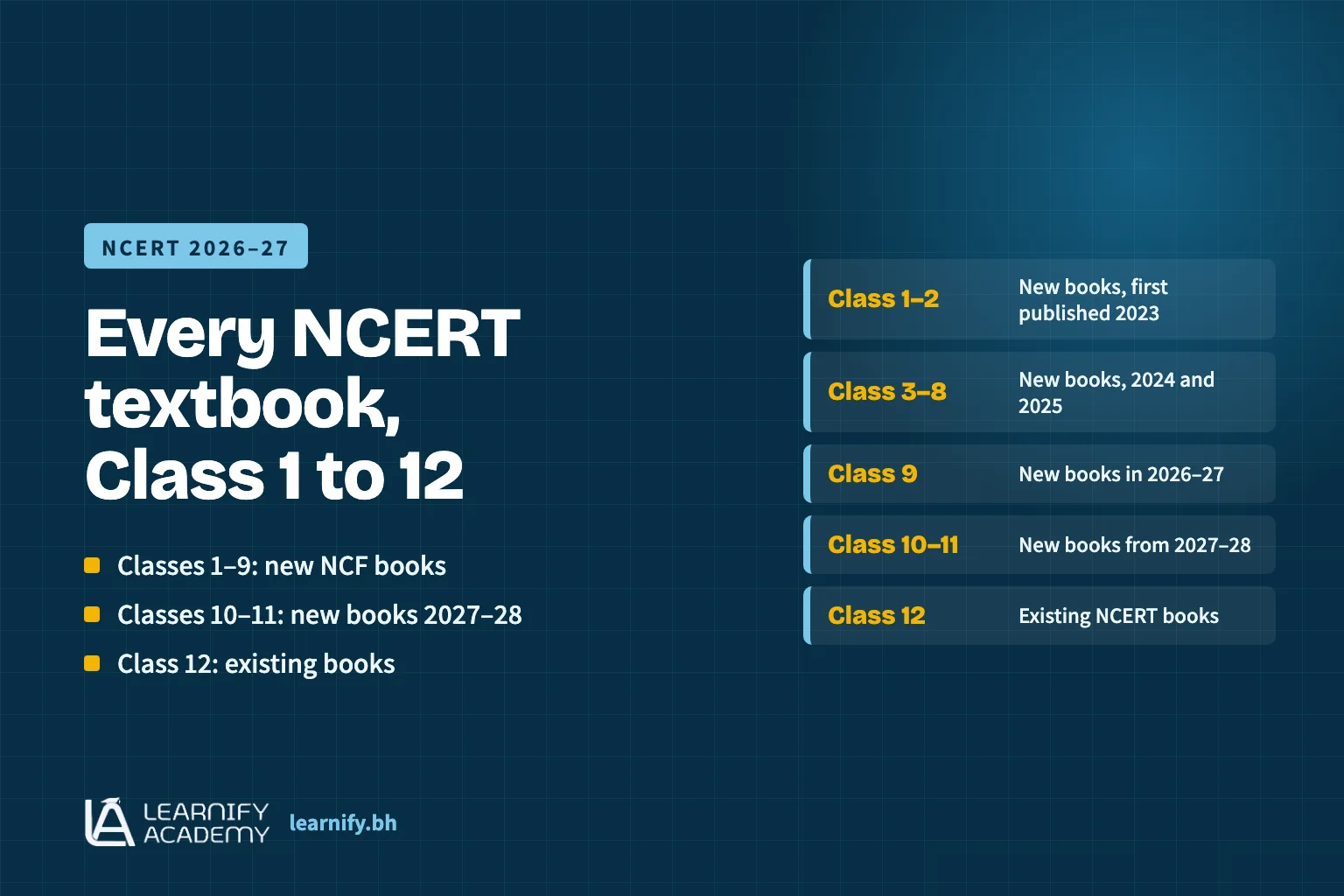 Graphic summarising which classes use new NCERT textbooks in 2026–27: Classes 1 to 9 new, Classes 10 and 11 new from 2027–28, Class 12 existing books