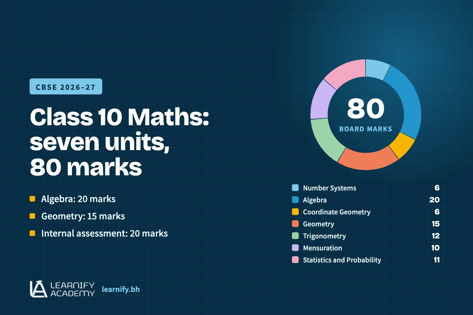 Summary graphic of the CBSE Class 10 Maths syllabus for 2026–27, showing seven units worth 80 board-exam marks, with Algebra at 20 marks, Geometry at 15 marks and internal assessment at 20 marks.