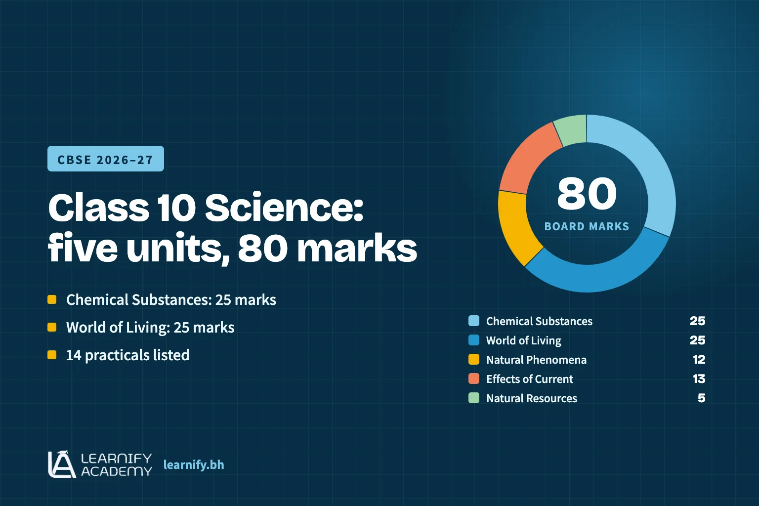 Summary graphic of the CBSE Class 10 Science syllabus for 2026–27, showing five units worth 80 board-exam marks, with Chemical Substances and World of Living at 25 marks each and 14 practicals in the syllabus.