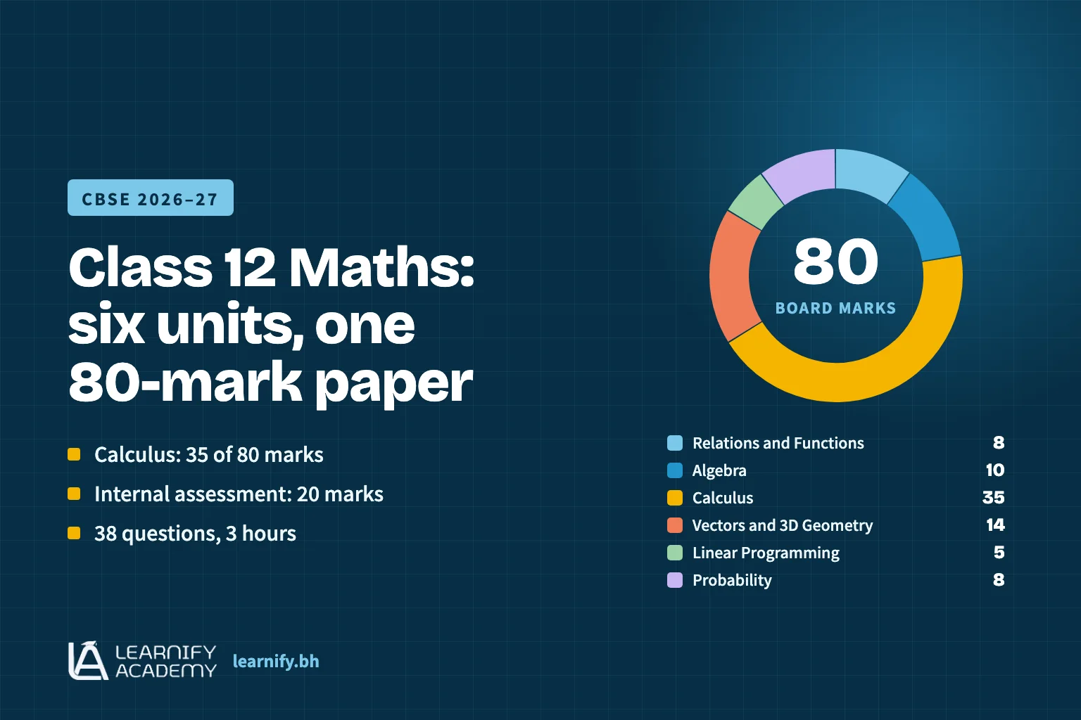 Graphic summarising the CBSE Class 12 Maths syllabus for 2026–27: six units, Calculus worth 35 of the 80 board marks, 20 marks of internal assessment and a 38-question, three-hour paper.