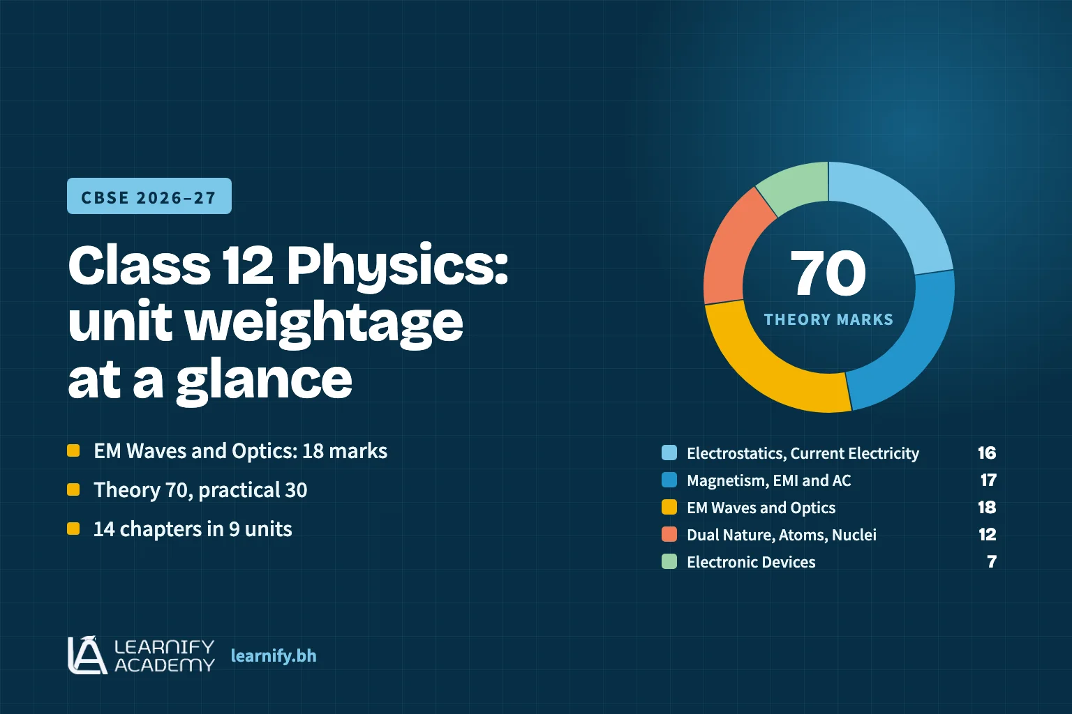 Graphic summarising the CBSE Class 12 Physics syllabus for 2026–27: 14 chapters in nine units, Electromagnetic Waves and Optics worth 18 marks, a 70-mark theory paper and 30 practical marks.
