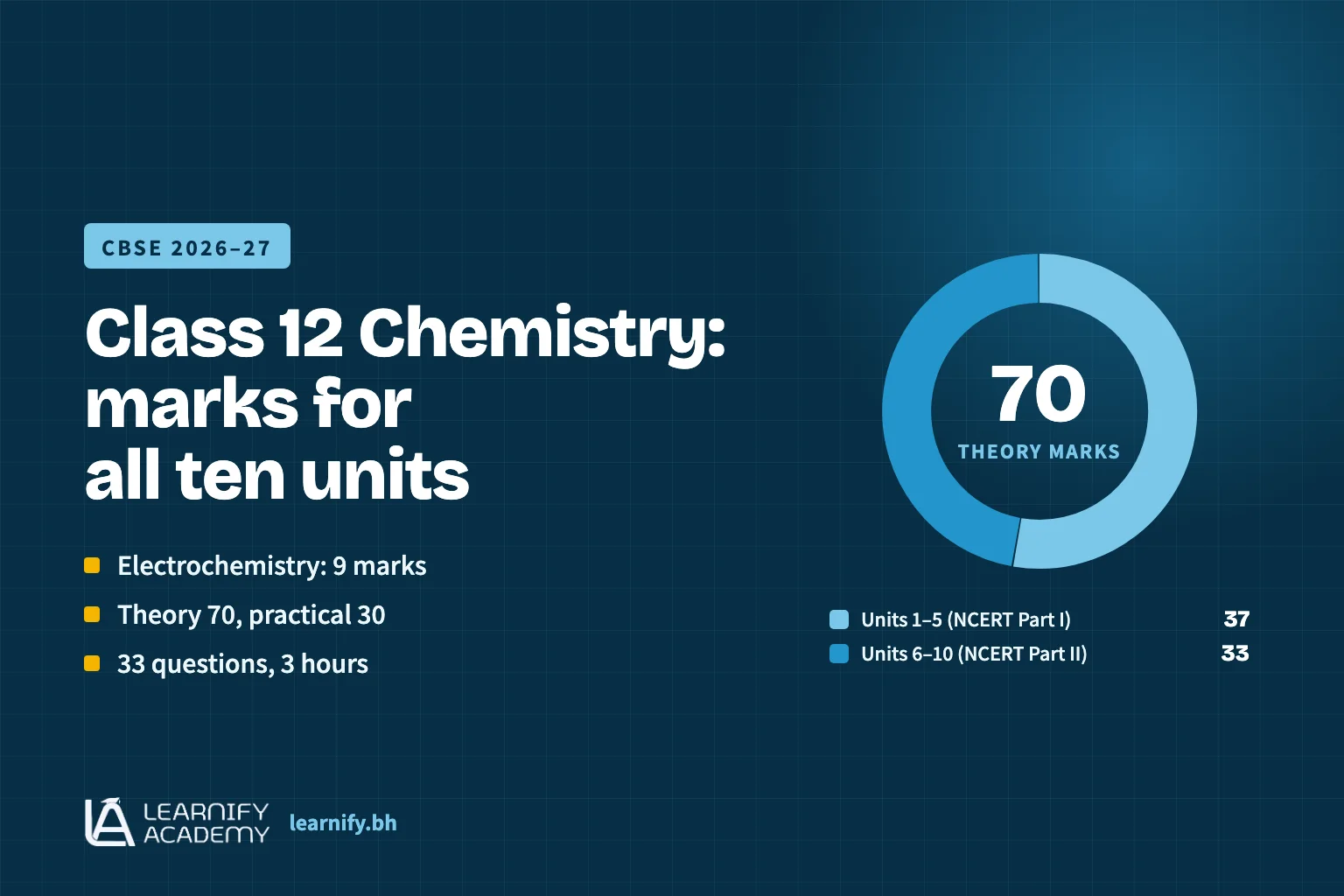 Graphic summarising the CBSE Class 12 Chemistry syllabus for 2026–27: ten units in a 70-mark theory paper, Electrochemistry worth 9 marks, 30 practical marks and a 33-question, three-hour paper.