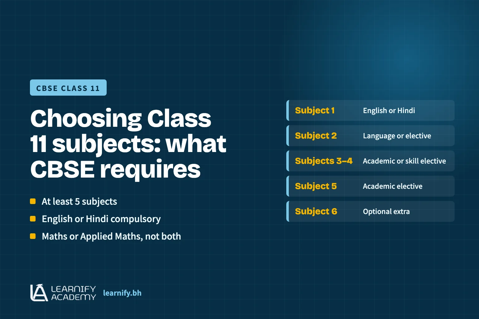 Graphic summarising CBSE Class 11 subject rules for families in Bahrain: at least five subjects, English or Hindi compulsory, and Mathematics or Applied Mathematics but not both.