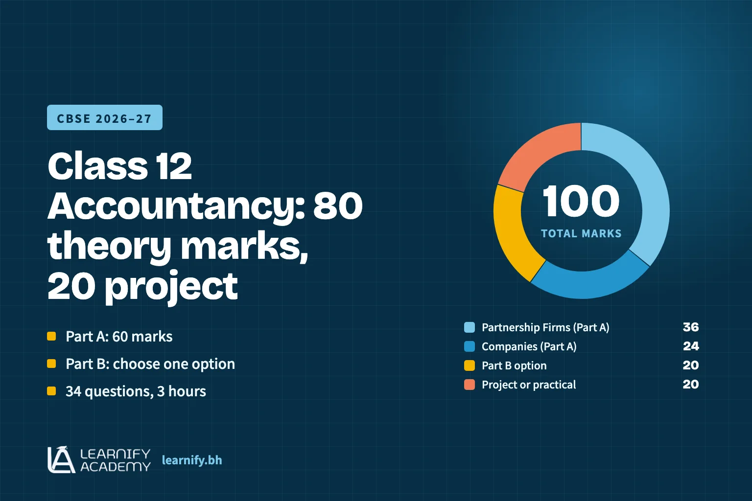 Graphic summarising the CBSE Class 12 Accountancy syllabus for 2026–27: an 80-mark theory paper, a 20-mark project, a compulsory 60-mark Part A and a choice of Part B option.