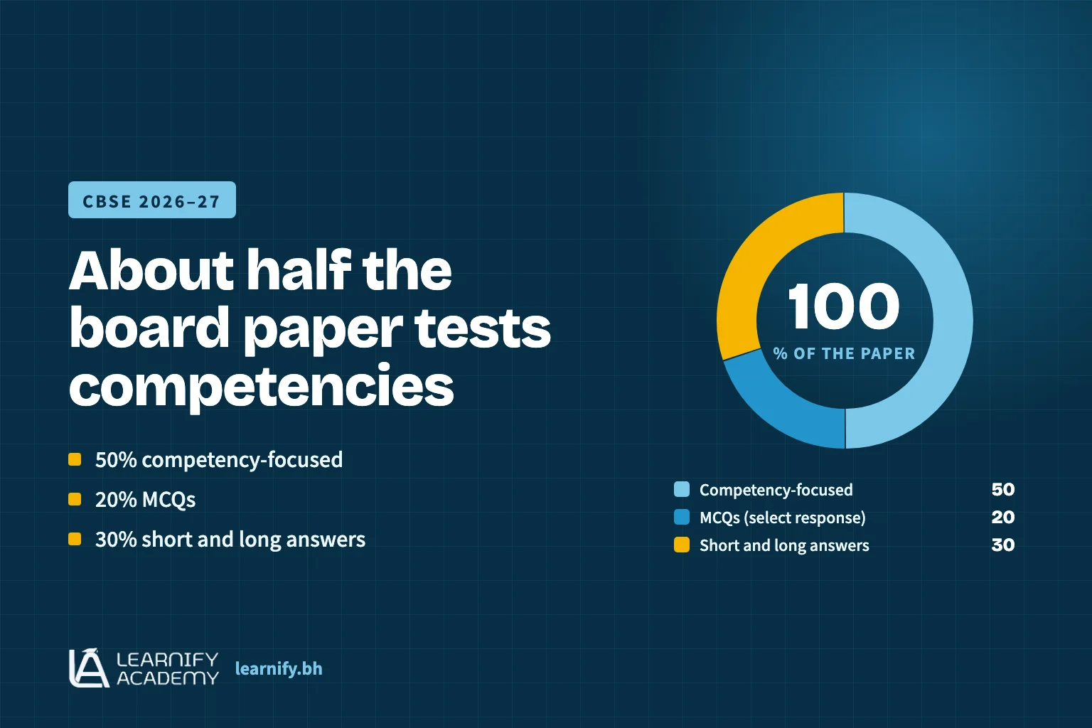 Chart-style graphic showing the CBSE 2026–27 board paper split: 50% competency-focused questions, 20% MCQs and 30% short and long answers
