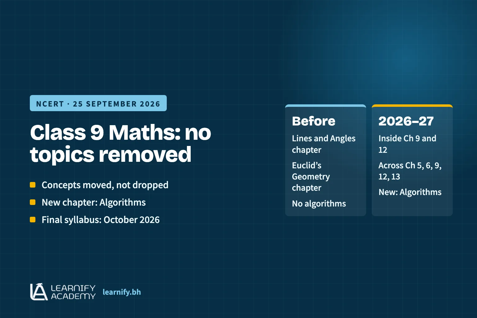 Summary graphic: NCERT says no topics were removed from Class 9 Maths 2026–27. Lines and Angles moved into Chapters 9 and 12, Euclidean geometry is spread across Chapters 5, 6, 9, 12 and 13, algorithms were added, and the final syllabus is due in October 2026.