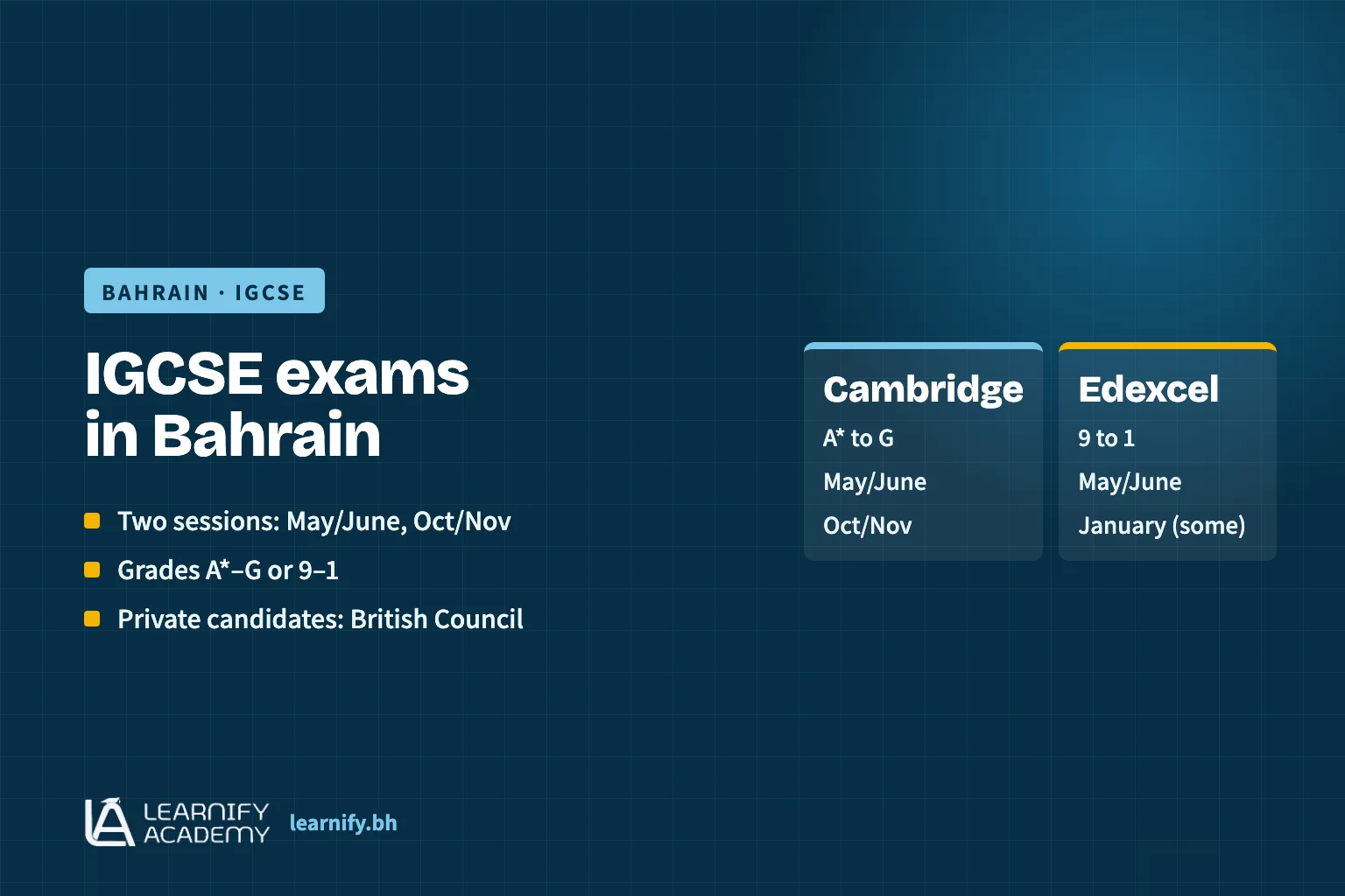 Graphic summarising IGCSE exams in Bahrain: Cambridge and Pearson Edexcel boards, May/June and October/November sessions, A* to G or 9 to 1 grades, and private candidate registration through the British Council.